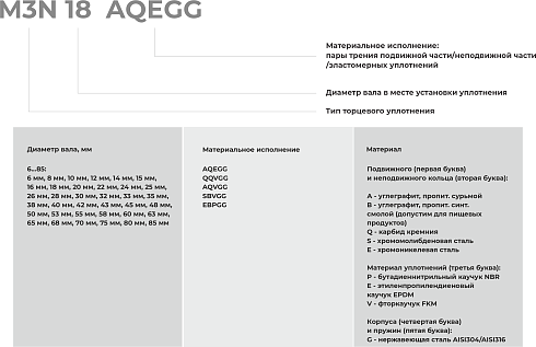 Торцевое уплотнение M3N 75 AQEGG в Самаре фото