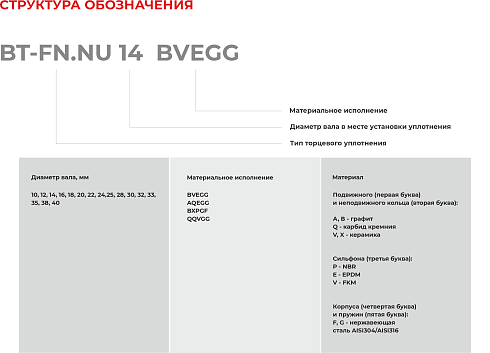 Торцевое уплотнение BT-FN.NU 38 QQVGG в Самаре фото