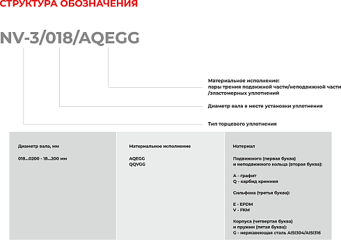 Торцевое уплотнение NV-3/0190/QQVGG в Самаре фото