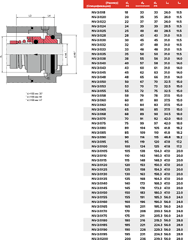 Торцевое уплотнение NV-3/0190/QQVGG в Самаре фото