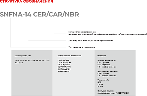 Торцевое уплотнение SNFNA-40 CAR/SIC/EPDM в Самаре фото