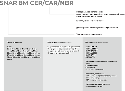 Торцевое уплотнение SNAR 70 SIC/SIC/FPM в Самаре фото